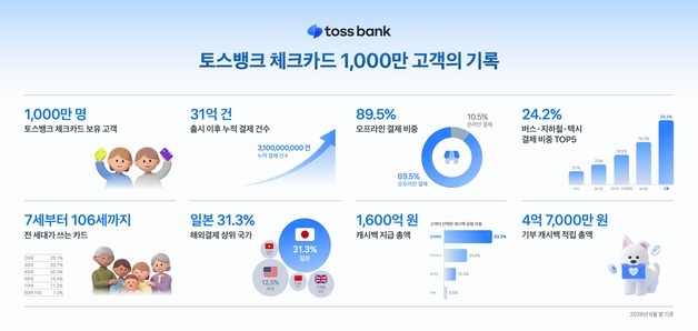 토스뱅크, 체크카드 보유 고객 1000만 명 돌파