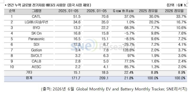 非중국 배터리 시장 22% 성장…K-배터리 3사 점유율 30% 밑으로