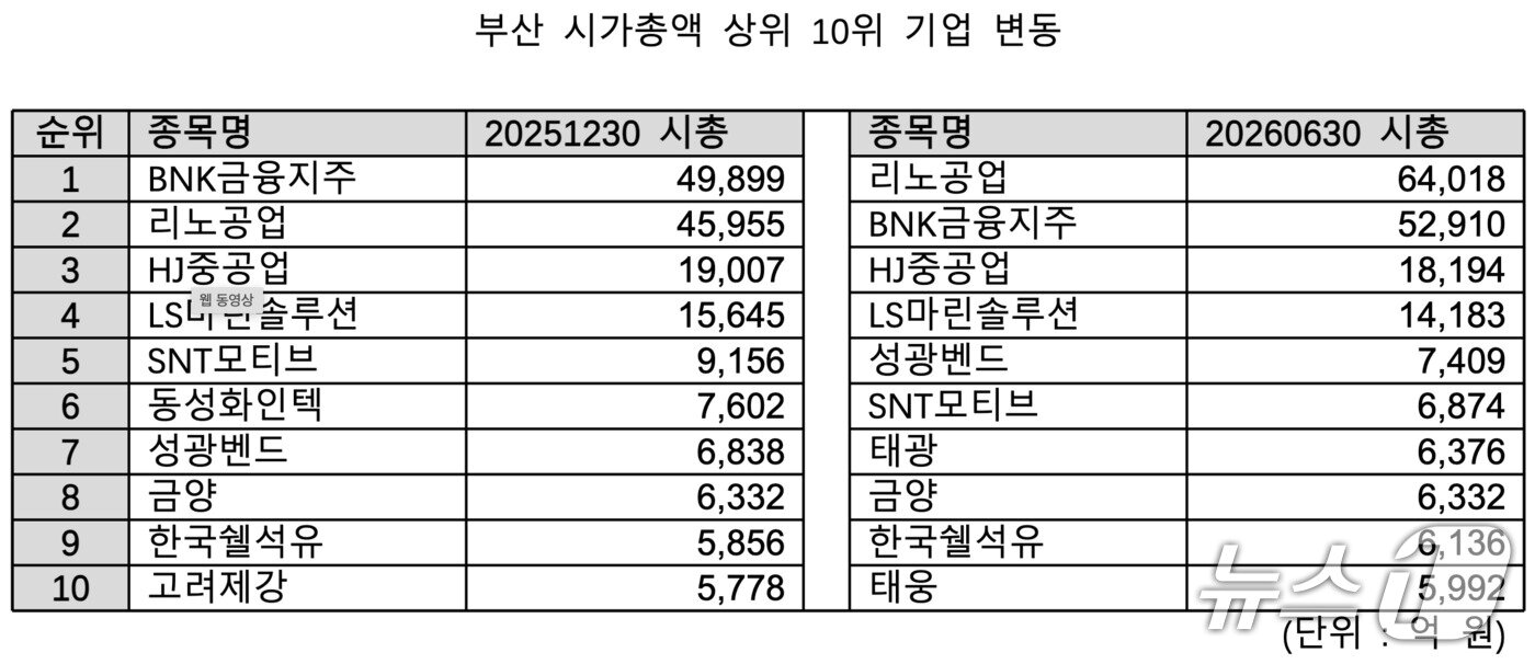 본문 이미지 - 부산 시가총액 상위 10위 기업 변동. 리노공업이 1위로 올라섰고 풍력발전 기자재 제조사 태웅이 새로 진입했다. 2026.7.6 뉴스1 ⓒ News1 홍윤 기자