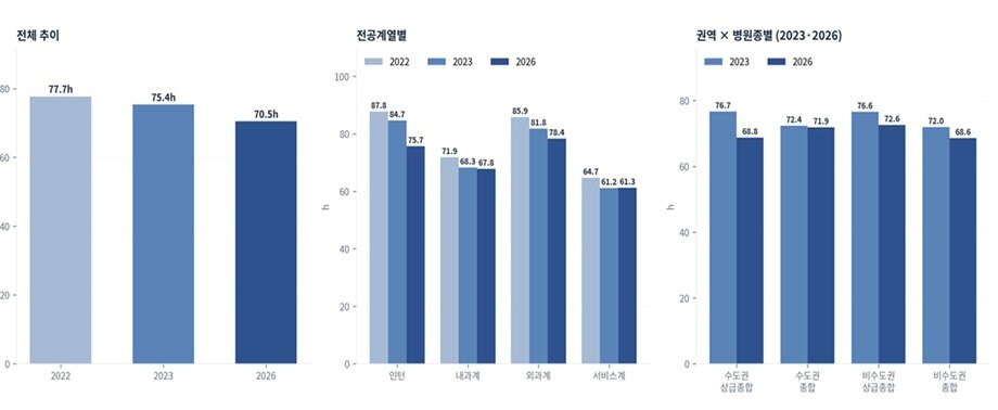 본문 이미지 - 전공의 주당 근무시간.(대한전공의협의회 제공)