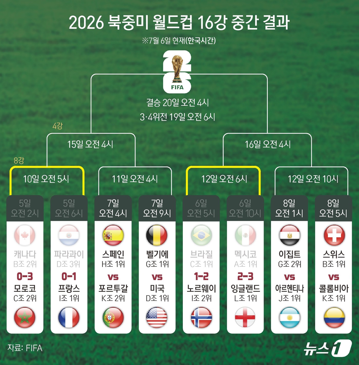 (서울=뉴스1) 김초희 디자이너 = ‘북유럽 돌풍’ 노르웨이와 ‘축구 종가’ 잉글랜드가 2026 국제축구연맹(FIFA) 북중미 월드컵 8강에 진출했다. 노르웨이는 6일(한국시간) …