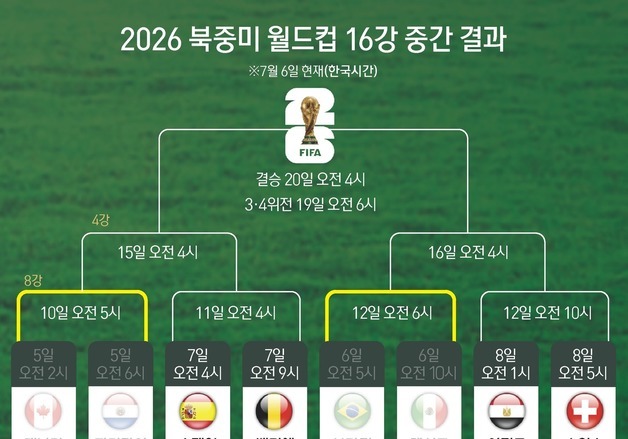 [그래픽] 2026 북중미 월드컵 16강 중간 결과