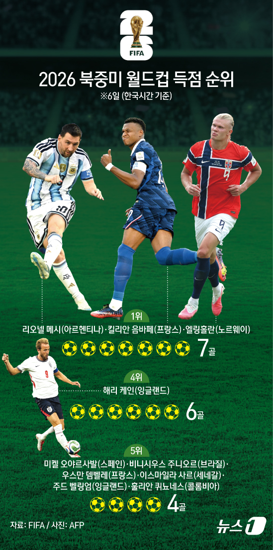 (서울=뉴스1) 김초희 디자이너 = 2026 국제축구연맹(FIFA) 북중미 월드컵 득점왕 경쟁이 16강을 지나며 더욱 치열해지고 있다. 6일(한국시간) 기준 리오넬 메시(아르헨티나 …