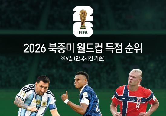 [그래픽] 2026 북중미 월드컵 득점 순위(6일 기준)