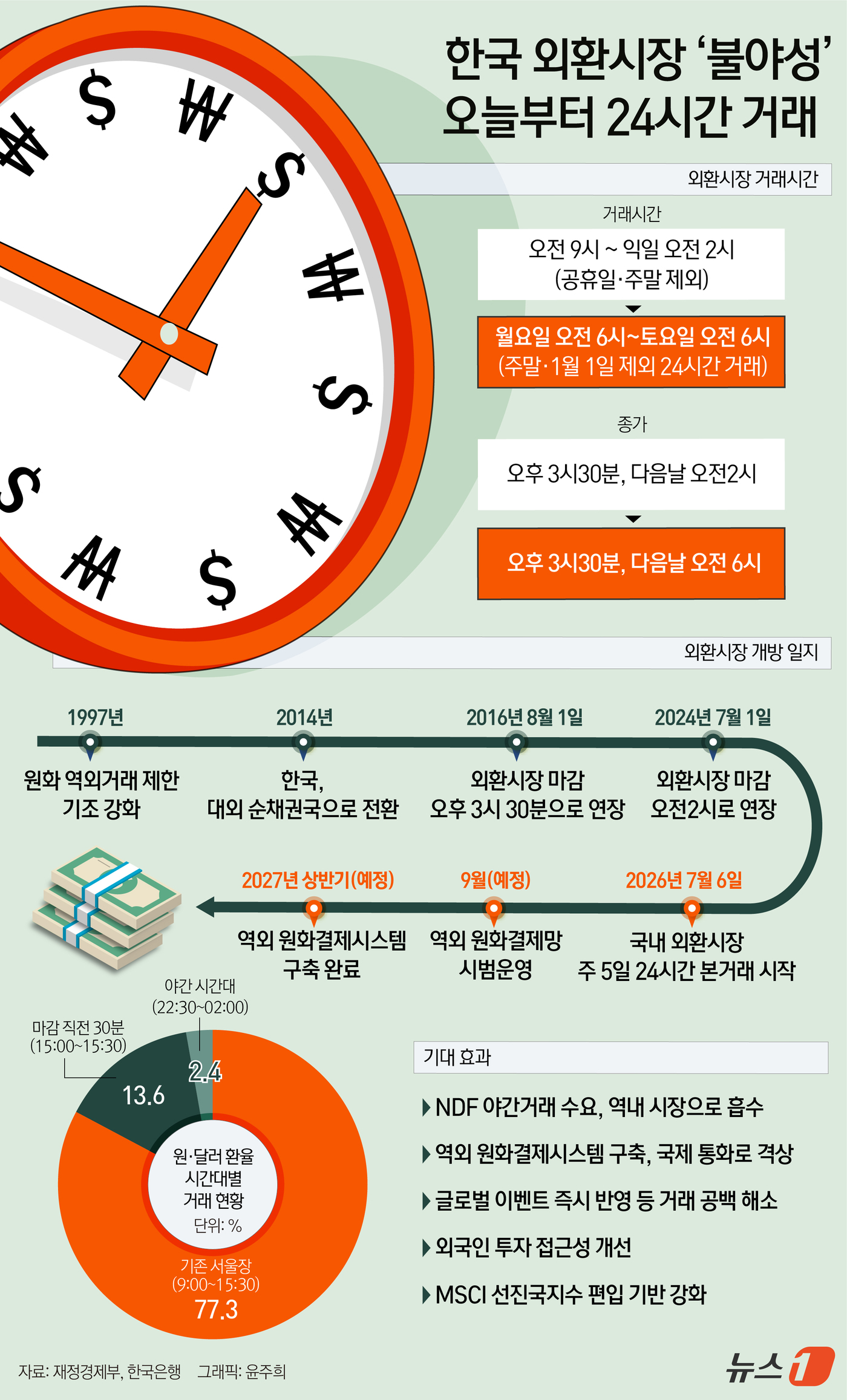 (서울=뉴스1) 윤주희 디자이너 = 6일부터 원·달러 외환이 평일 기준 24시간 거래된다. 외환 당국에 따르면 이날부터 외환시장 거래시간은 월요일 오전 6시부터 토요일 오전 6시( …