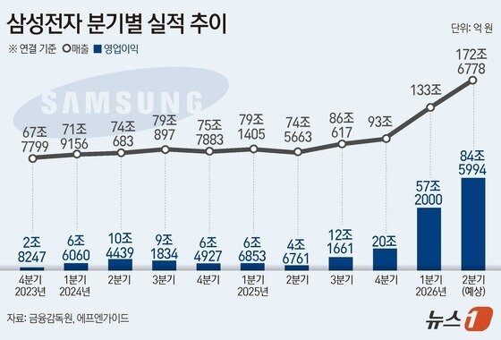 본문 이미지 - 삼성전자 분기별 실적 추이와 전망(단위 억 원).(금융감독원, 에프엔가이드 자료)/뉴스1 김초희 디자이너