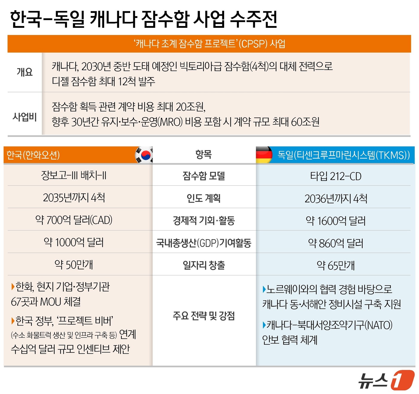 (서울=뉴스1) 윤주희 디자이너 = 캐나다가 최대 12척 규모의 차세대 초계 잠수함 사업(CPSP) 우선협상대상자를 6일(현지시간) 오후 발표할 전망이다. 현재 이 사업에선 한국 …