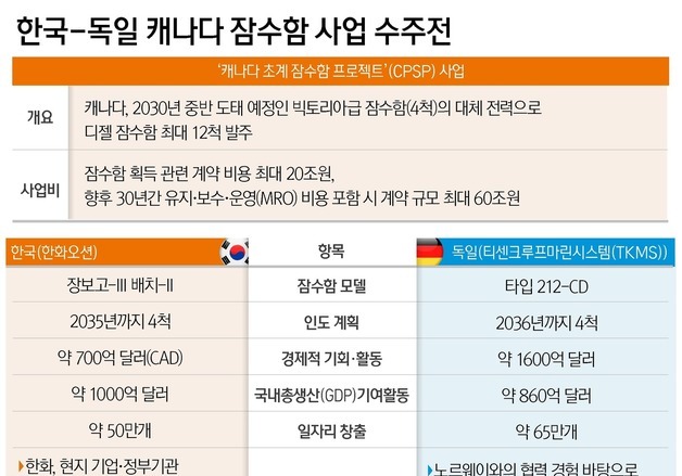 [그래픽] 한국-독일 캐나다 잠수함 사업 수주전