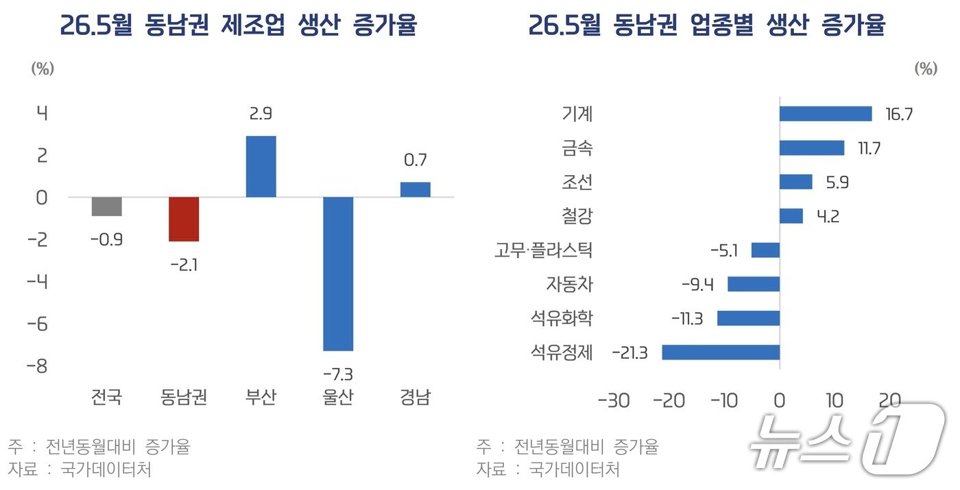 본문 이미지 - 동남권 제조업 생산 증가율 그래프. 업종별로는 석유 관련 산업, 지역별로는 울산의 약세가 눈에 띈다. (BNK금융그룹 제공. 재판매 및 DB금지)