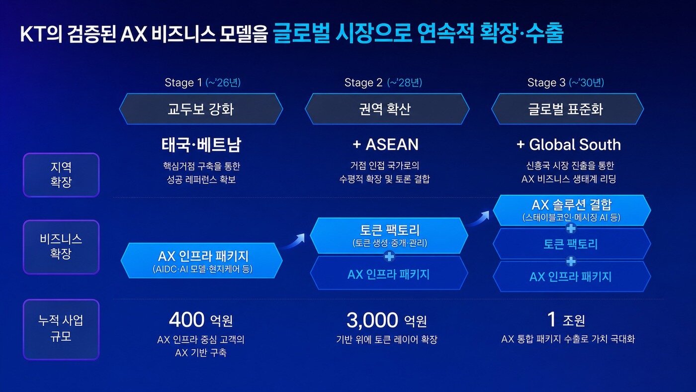 본문 이미지 - 박윤영 KT 대표 취임 100일 기자간담회 발표 내용을 바탕으로 챗GPT로 생성한 이미지