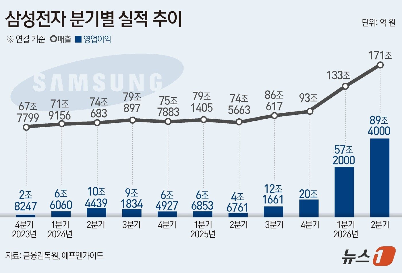 본문 이미지 - 삼성전자(005930)는 올해 2분기 영업이익 89조 4000억 원을 기록했다고 7일 공시했다. 전년 동기 대비 1810.3% 폭증한 규모다. 같은 기간 매출은 171조 원이다. 전년 동기 대비 129.3% 성장했다. ⓒ 뉴스1 양혜림 디자이너