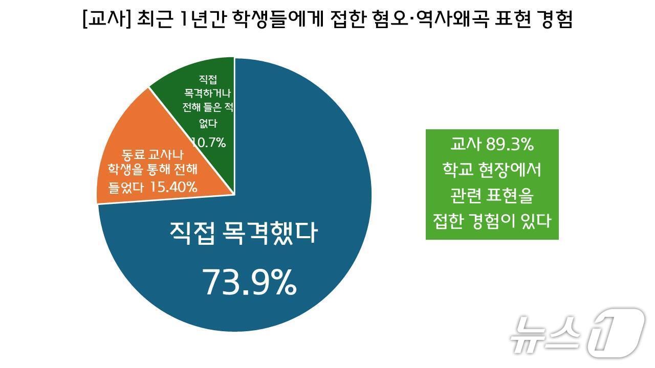 본문 이미지 - 전교조 설문조사 중 최근 1년간 학생들로부터 접한 혐오표현.(전교조 제공)