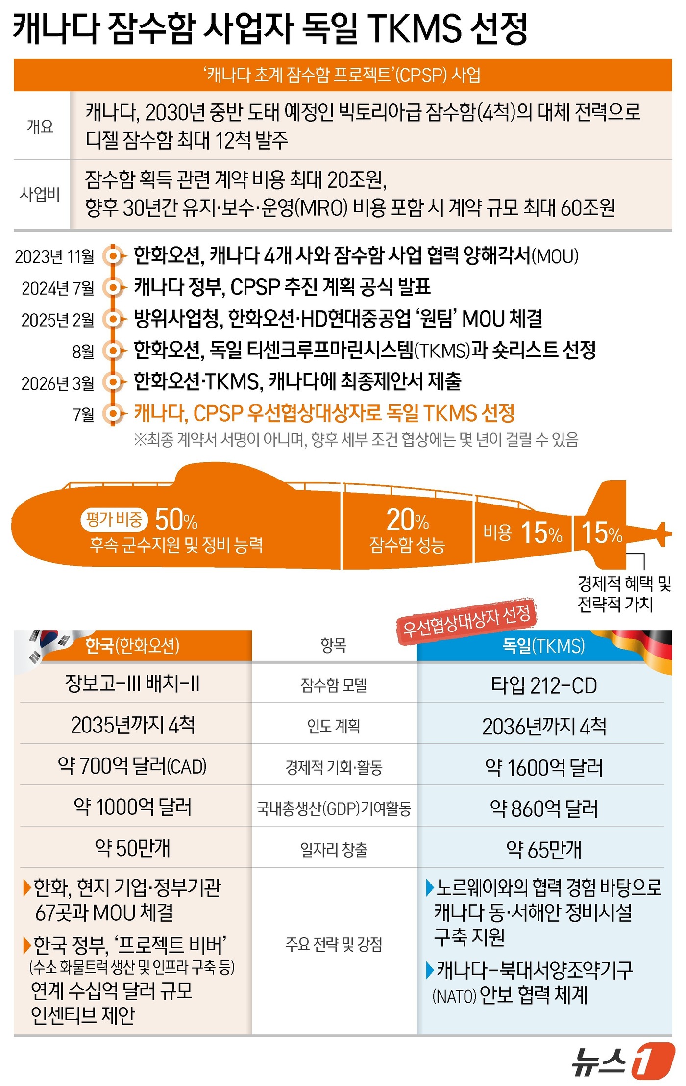 (서울=뉴스1) 양혜림 디자이너 = 한화오션(042660)이 캐나다 차세대잠수함도입사업(CPSP) 수주전에서 독일 기업에 밀려 고배를 마셨다.마크 카니 캐나다 총리는 6일(현지시간 …
