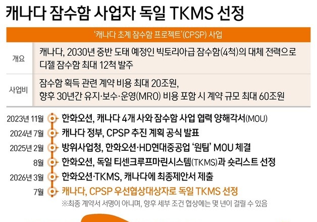[그래픽] 캐나다 잠수함 사업자 독일 TKMS 선정