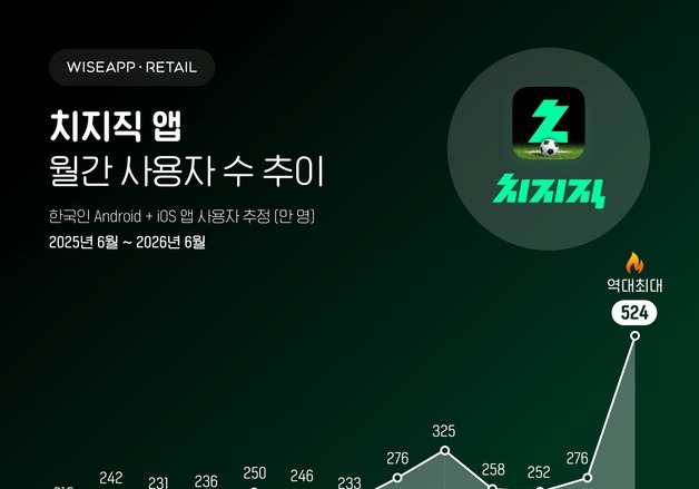 '월드컵 중계' 네이버 치지직, 사용자 수 역대 최대…524만 기록