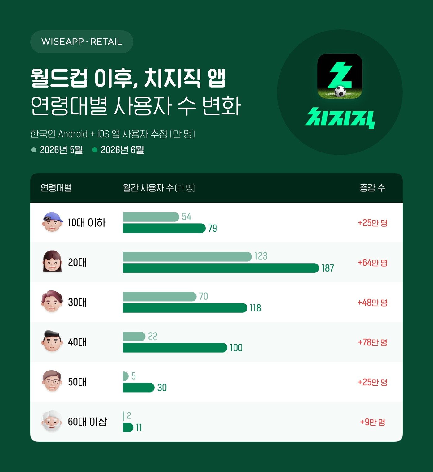 본문 이미지 - (와이즈앱·리테일 제공)