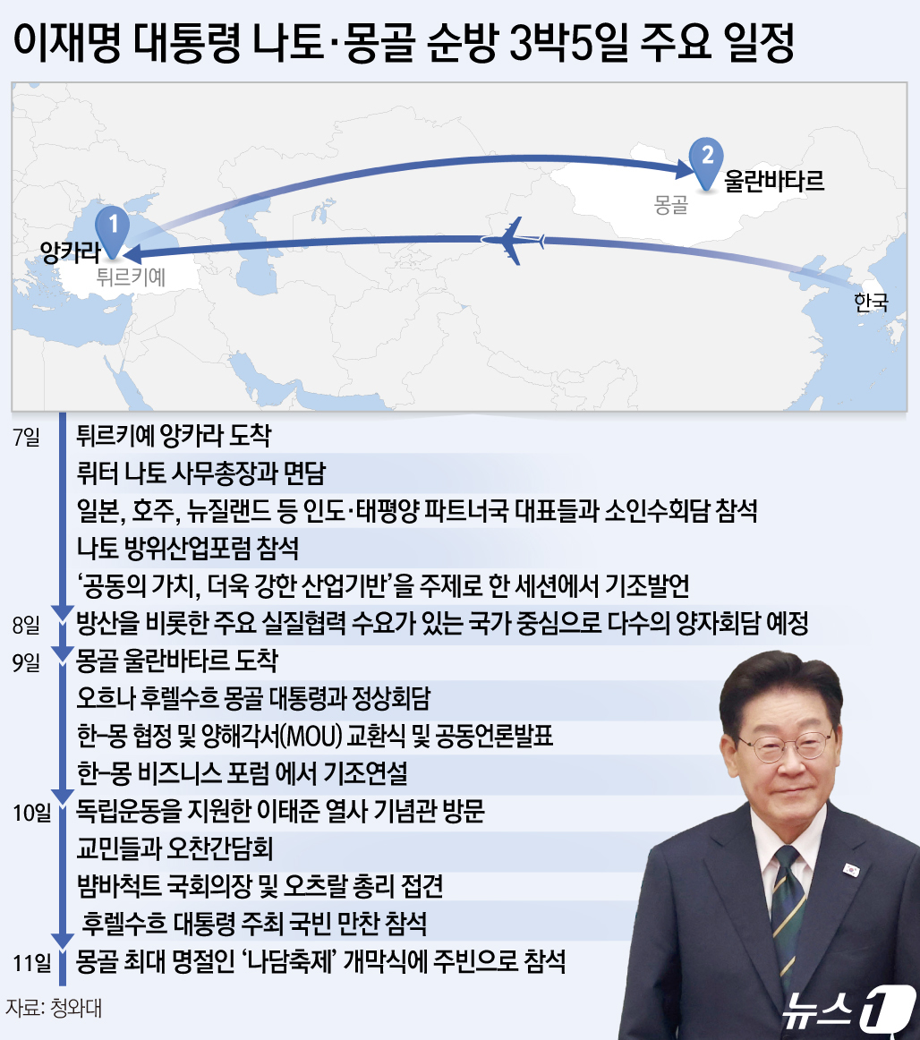 (서울=뉴스1) 김초희 디자이너 = 이재명 대통령이 7일 3박 5일 일정으로 튀르키예와 몽골 순방길에 올랐다. 이 대통령은 취임 후 처음으로 북대서양조약기구(NATO·나토) 정상회 …