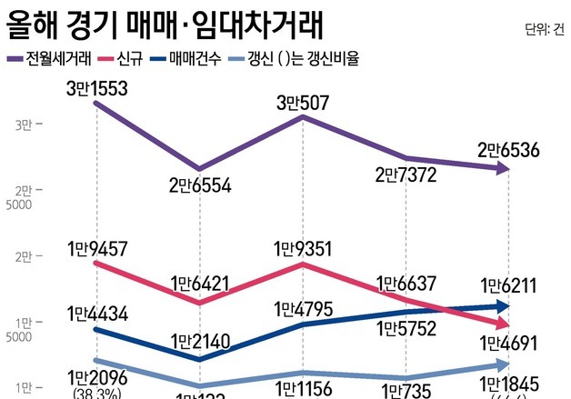 서울 전세난에 경기로…매매 증가·임대차 재계약 확대