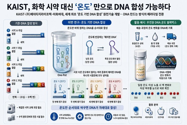 수억원대 장비 없이 온도만으로 DNA 합성하는 원천기술 개발