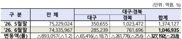 대구·경북 상장법인 123곳 시가총액 한달 새 32.7조 증발
