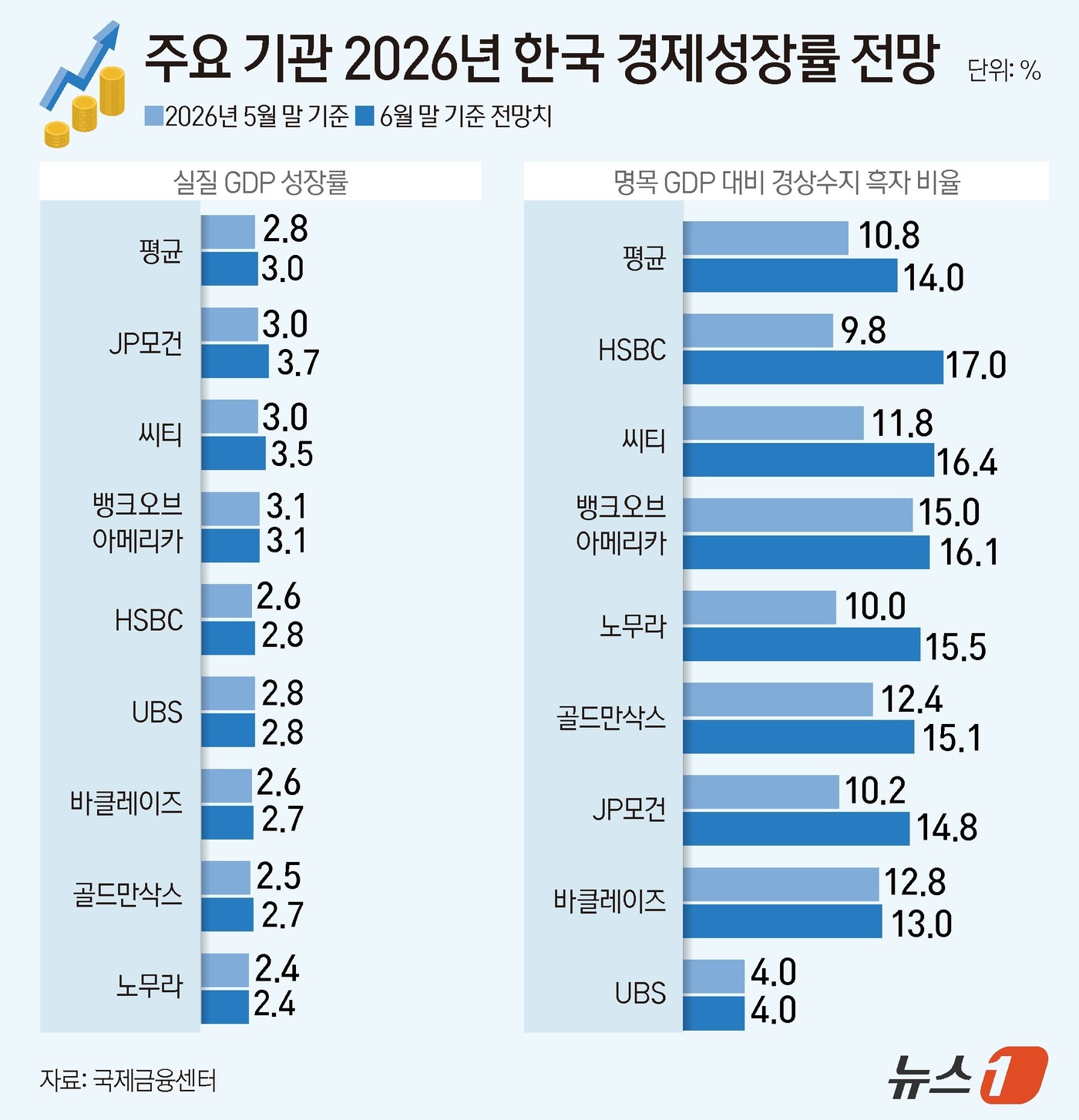 (서울=뉴스1) 윤주희 디자이너 = 7일 국제금융센터에 따르면 지난달 말 기준 주요 IB 8곳의 올해 한국 실질 국내총생산(GDP) 성장률 전망치는 평균 3.0%로 집계됐다. 5월 …