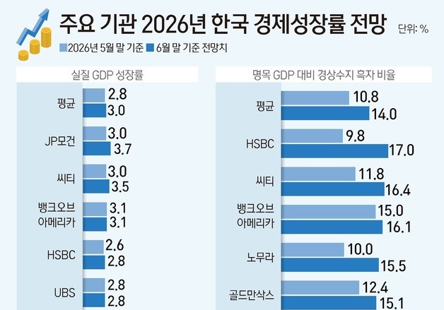 [그래픽] 주요 기관 2026년 한국 경제성장률 전망