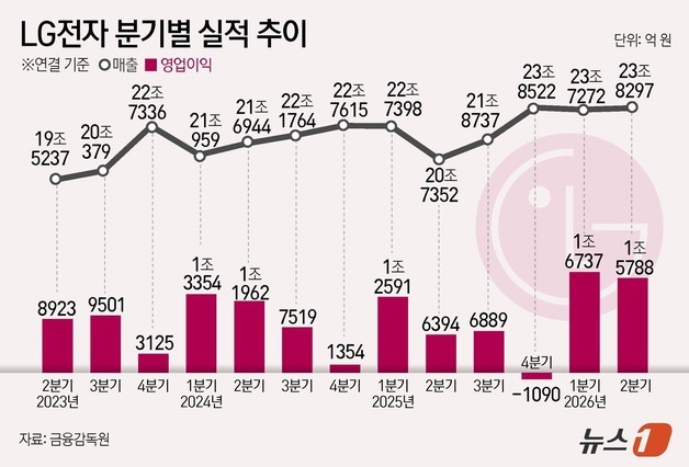 [그래픽] LG전자 분기별 실적 추이