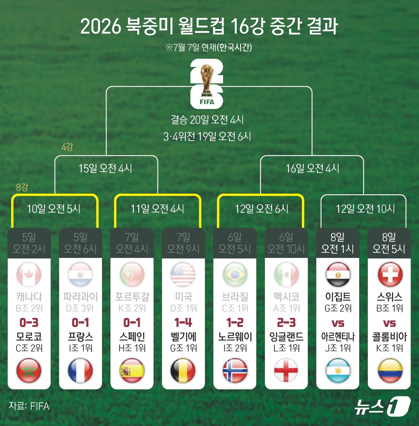 (서울=뉴스1) 김초희 디자이너 = 스페인과 벨기에가 2026 국제축구연맹(FIFA) 북중미 월드컵 8강에 진출했다. 스페인은 7일(한국시간) 포르투갈을 1-0으로 꺾고 2010년 …