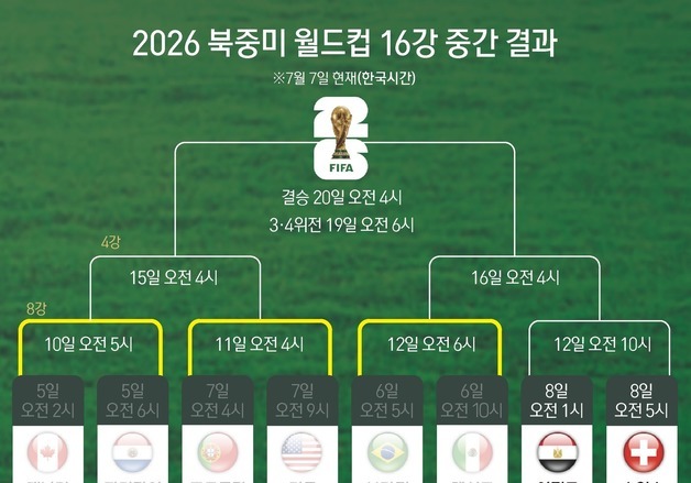 [그래픽] 2026 북중미 월드컵 16강 중간 결과