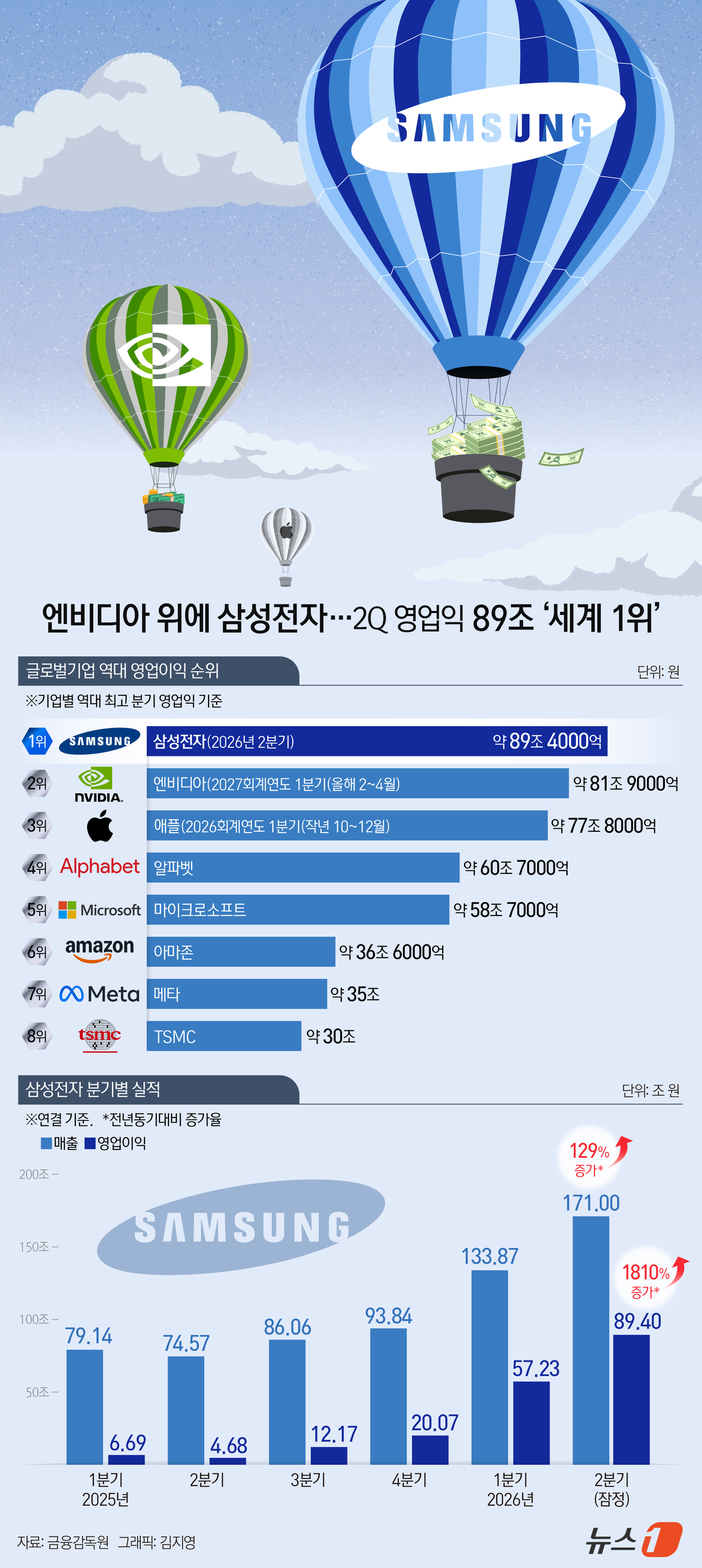 (서울=뉴스1) 김지영 디자이너 = 삼성전자(005930)는 올 2분기 매출 171조 원, 영업이익 89조 4000억 원의 잠정 실적을 기록했다고 7일 공시했다. 이는 전년 동기 …