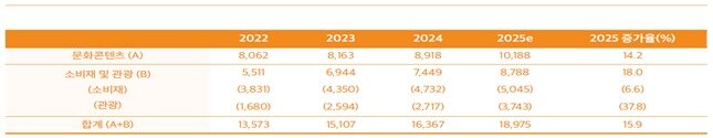 본문 이미지 - 한국국제문화교류진흥원이 '2025 한류 생태계 연구'에서 지난해 한류로 인한 총수출액이 189억7500만달러로 1년 전보다 15.9% 늘었다고 분석했다.