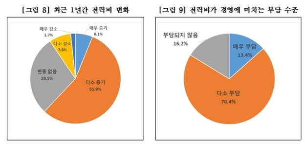 대구 제조기업 84% "전력비 증가로 경영 부담"
