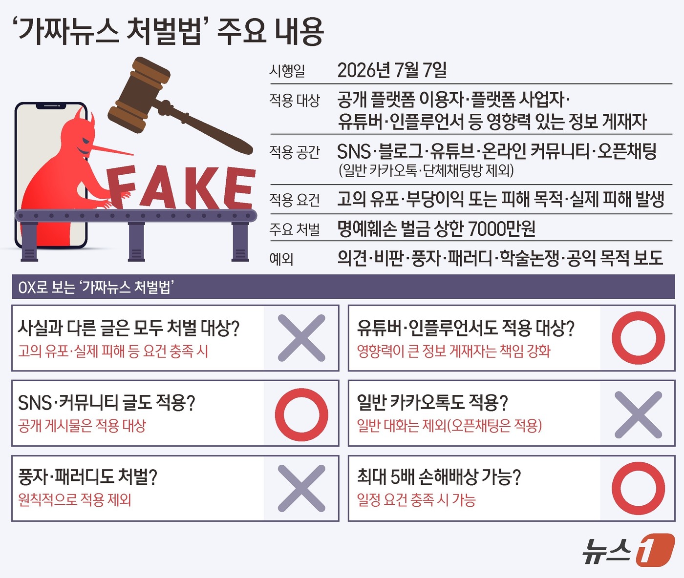 (서울=뉴스1) 김초희 디자이너 = ‘가짜뉴스 처벌법’으로 불리는 개정 정보통신망법이 7일부터 시행됐다. 고의로 허위·조작정보를 유포해 피해를 준 경우 최대 5배의 징벌적 손해배상 …