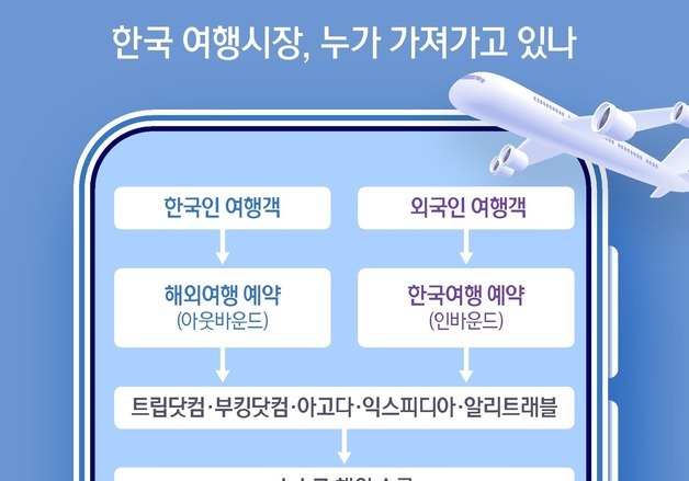 글로벌 OTA 장악·中 공습 속수무책…기울어진 운동장 갇힌 K-여행