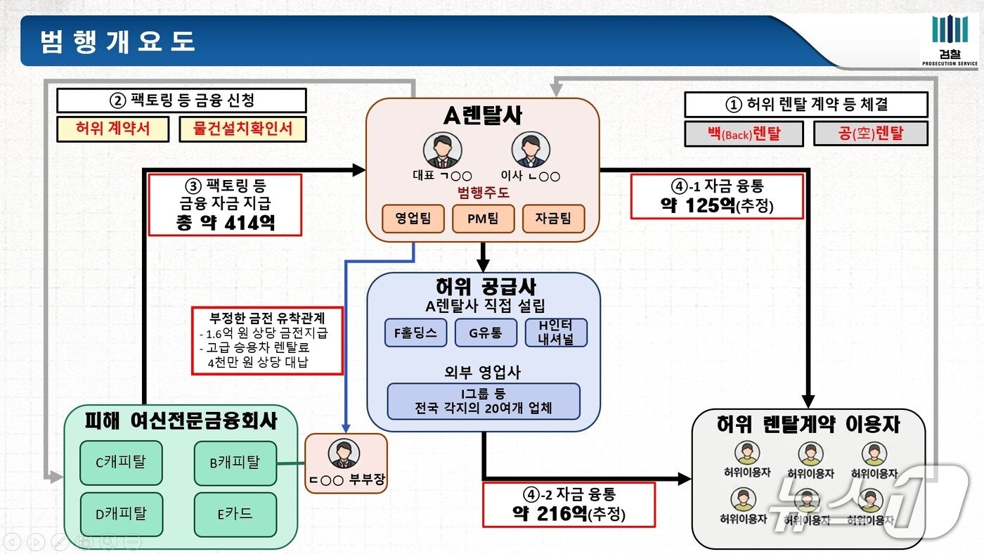 본문 이미지 - '허위 렌탈 금융사기 사건' 범행 개요도(창원지검 제공. 재판매 및 DB금지)