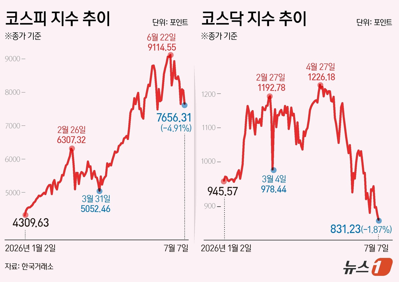 (서울=뉴스1) 김초희 디자이너 = 7일 코스피는 전일 종가와 비교해 395.02포인트(p)(4.91%) 하락한 7656.31로 거래를 마쳤다. 코스닥은 전일 대비 15.84포인트 …