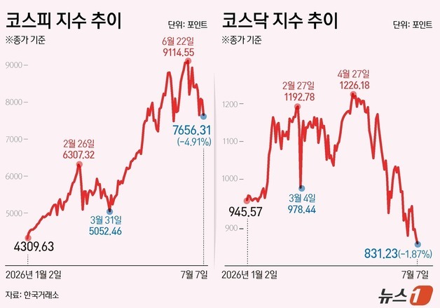 [그래픽] 코스피·코스닥 추이