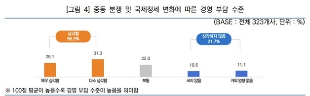 中企 덮친 중동發 '비용 쇼크'…9인 이하 소기업 '직격탄'