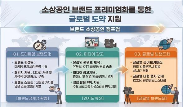 본문 이미지 - 소상공인 브랜드 프리미엄화를 통한 글로벌 도약 지원. (중기부 제공)