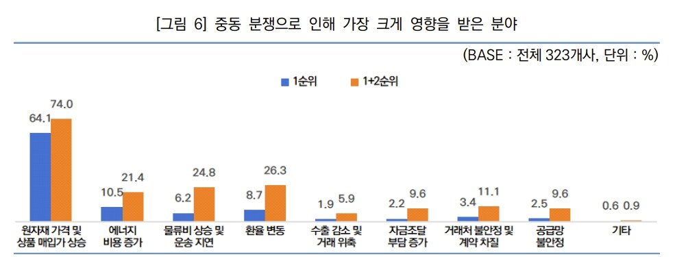 본문 이미지 - 중동 분쟁으로 인해 가장 크게 영향을 받은 분야 (한국경영혁신중소기업협회 제공)