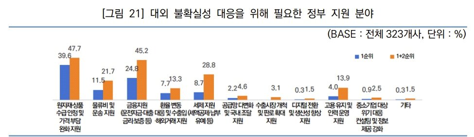 본문 이미지 - 대외 불확실성 대응을 위해 필요한 정부 지원 분야 (한국경영혁신중소기업협회 제공)