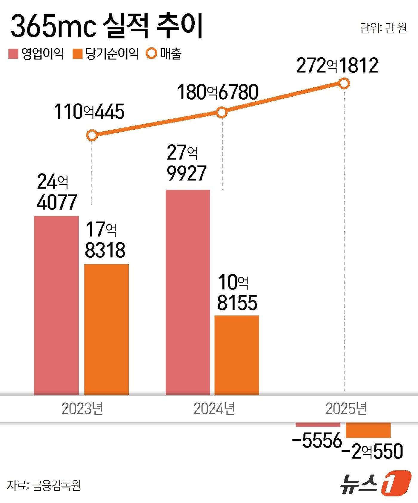 본문 이미지 - 365mc 실적 추이 ⓒ 뉴스1 윤주희 디자이너