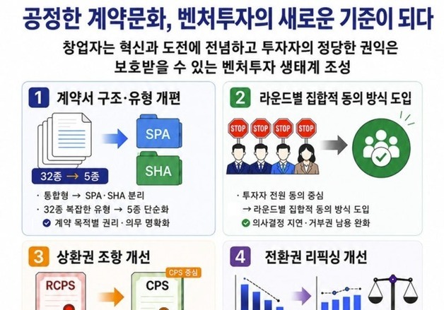 '만장일치→집합동의'…벤처투자 표준계약 손질에 초기라운드 판 바뀌나