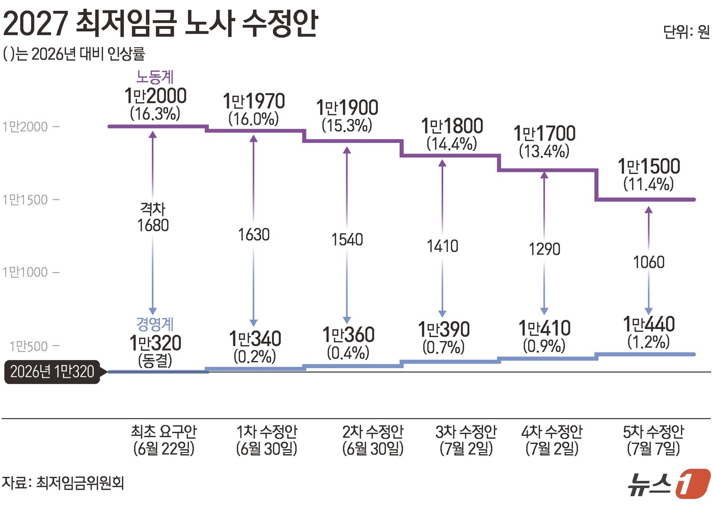 (서울=뉴스1) 김초희 디자이너 = 최저임금위원회는 7일 오후 정부세종청사에서 제12차 전원회의를 열고 2027년도 적용 최저임금 심의를 진행 중인 가운데, 노동계와 경영계는 5차 …
