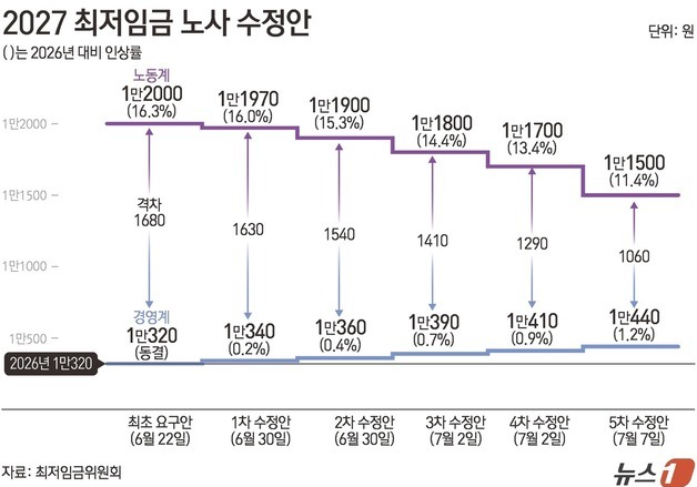 [그래픽] 2027 최저임금 노사 수정안
