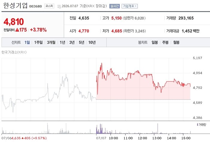 본문 이미지 - 한성기업은 전 거래일 대비 3.78%(175원) 오른 4810원(7일 기준)에 거래를 마쳤다. 전날 9% 넘게 오른 데 이어 2거래일 연속 상승세를 보이고 있다.