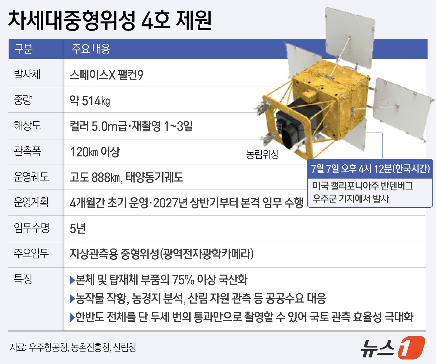 (서울=뉴스1) 윤주희 디자이너 = 우주항공청에 따르면 차중 4호는 이날 오후 4시 12분(한국시간) 경 미국 캘리포니아주 반덴버그 우주군기지에서 스페이스X 팰컨9에 탑재되어 발사 …