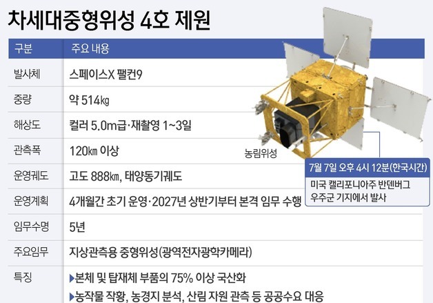 [그래픽]차세대중형위성 4호 제원