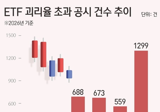 ETF 괴리율 한 달 1299건…거래소, LP·운용사 제재 강화