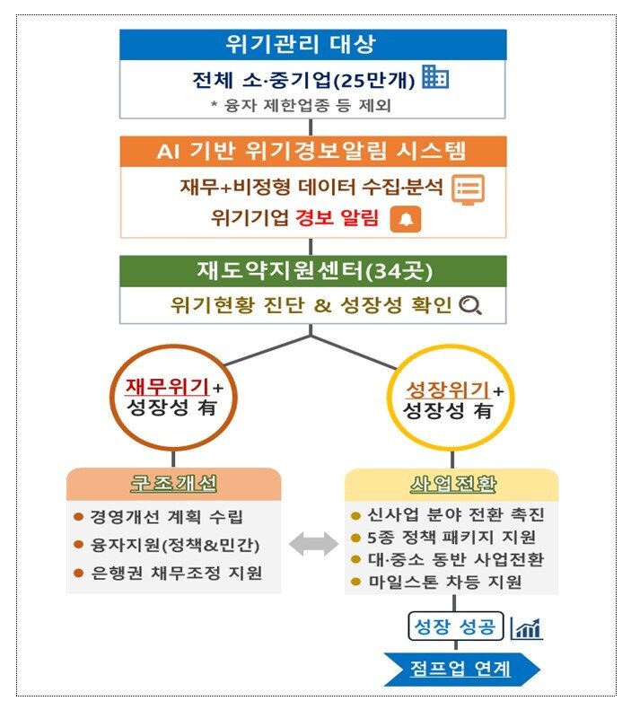 본문 이미지 - 중기부 중소기업 재도약 지원 대책. (중기부 제공)